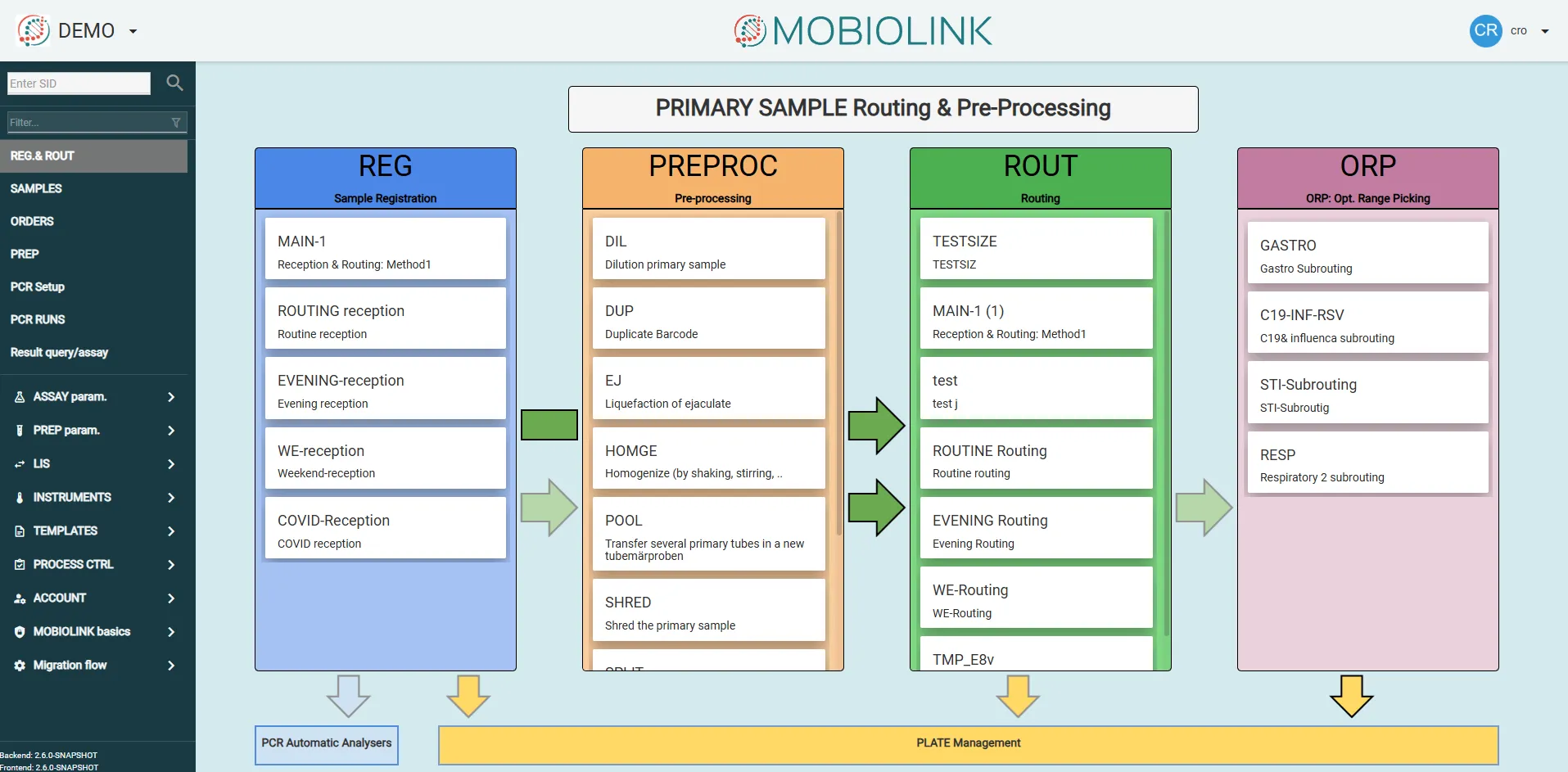 Mobiolink interface: routing and pre-processing of primary samples (REG, PREPROC, ROUT, ORP steps)